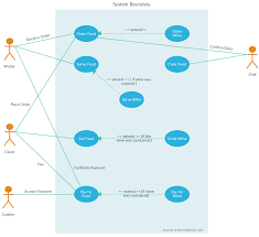 Demo Start Restaurant Order Use Case Case