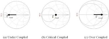 Figure 2 6 From Design Of A Cylindrical Cavity Resonator For