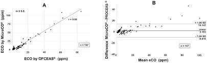 The results are displayed on a clear graphic. A B Comparison Of Proceas And Microco Measurements A Correlation Download Scientific Diagram