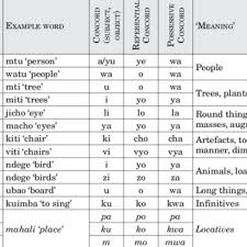 Pdf Structure And Interpretation In Swahili Existential Constructions