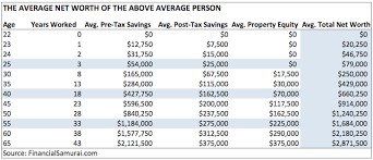 The Average Net Worth By Age For The Upper Middle Class