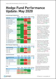 Jump to navigation jump to search. Hedge Fund Performance Update May 2020