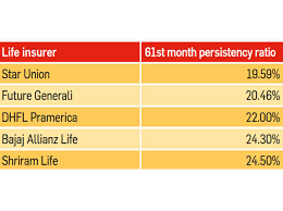 In life insurance, persistency ratio is an important metric to track as persistency is a key driver of persistency ratio that's disclosed by the insurance company measures the number of policies (both. 6 Ratios To Know When Buying Insurance The Economic Times