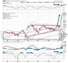 Smith Wesson Swhc Stock Is The Chart Of The Day