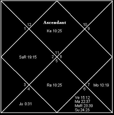 Importance Of Planetary Period Dasa Birth Chart Astrology