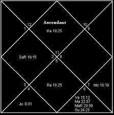 importance of planetary period dasa birth chart astrology