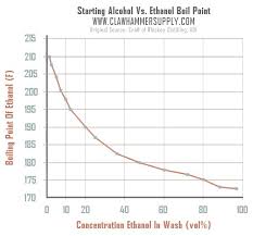 Making Moonshine Still Temperature Clawhammer Supply