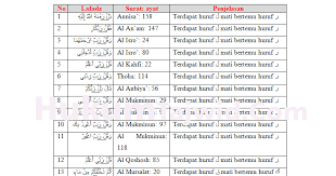 Idgham (ﺇﺩﻏﺎﻡ) ialah salah satu hukum dalam ilmu tajwid yang berupa berpadu atau bercampurnya antara dua buah huruf atau memasukkannya satu huruf ke dalam huruf yang lainnya. 13 Contoh Idgham Mutaqaribain Dalam Al Quran Beserta Surat Dan Ayatnya Ilmu Tajwid Lengkap