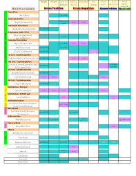 13 customizable view bugs and drugs chart