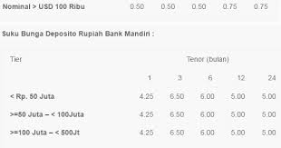 Bank yang sudah berdiri sejak tahun 1998 ini berhasil menarik masyarakat indonesia sebanyak 90 juta lebih untuk menjadi nasabahnya. Informasi Deposito Bank Mandiri Petunjuk Onlene