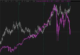 Compare Symbols Without Overlapping Thinkorswim Futures