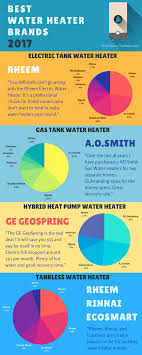 The very best water heater guarantees cover the device for nine to 12 decades. Best And Most Reliable Water Heater Brands Of 2020