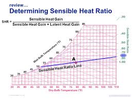 a trane air conditioning clinic psychrometry air