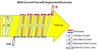 It states that when a conductor is moved in a magnetic field an emf is induced in the conductor. Magnetohydrodynamic Mhd Electricity Generation