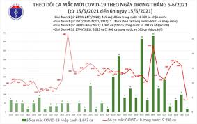 You can visit your state or local health department's website to look for the latest local information on testing. Tin Tá»©c Covid 19 Má»›i Nháº¥t Sang 15 6 Co Them 70 Ca Máº¯c Covid 19 Trong NÆ°á»›c Chá»§ Yáº¿u á»Ÿ Báº¯c Giang Tp Hcm