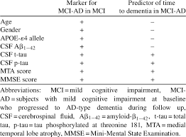 There is no specific test to confirm a diagnosis of mild cognitive impairment (mci). Overview Of Risk Factors And Biomarkers For Determining Mci Ad And Download Table