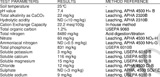 Hotely v blízkosti taman rekreasi gunung lang. Soil Analysis Results Of Limestone Soil From Gunung Lang Ipoh Perak Download Table