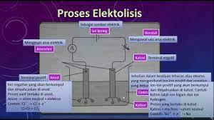 Bab 1, 2, 3, 4, 5, 6, 7, 8, 9. Sains Tingkatan 4 Bab 5 5 5 Elektrolisis Youtube