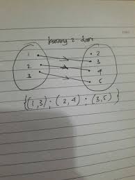 Maybe you would like to learn more about one of these? Diketahui Himpunan A 1 2 3 Dan B 2 3 4 5 Jika Relasi Dari A Ke B Adalah Kurang Dua Dari Brainly Co Id