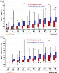 Image result for CD4 Cell Count
