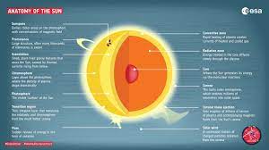 Get the latest news, exclusives, sport, celebrities, showbiz, politics, business and lifestyle from the sun. Esa Anatomy Of The Sun