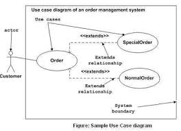 ⬤ what are the kitchen utensils in english? Use Case System