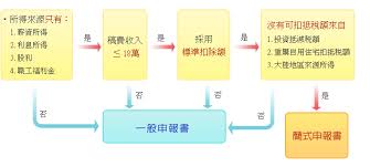 財政部 財政資訊中心 賦稅署 臺北國稅局 高雄國稅局 北區國稅局 中區國稅局 南區國稅局 國庫署 國有財產署. å ±ç¨…å·¥å…· ç¨…å‹™ Moneydjç†è²¡ç¶²