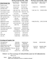 Critical Values In Laboratory Medicine