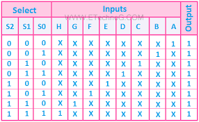 8 To 1 Multiplexer Truth Table Output Device Memory Chip Computer Memory