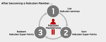 About Us Rakuten Inc Business Empowerment Infographic