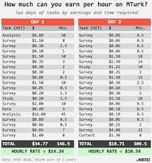 How Much Money Can You Make On Amazon Mechanical Turk