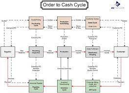  What Is A Process Map Order To Cash Business Process Management Process Map