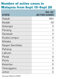 Peninsular malaysia, which is on the malay peninsula, and east malaysia, which is on the island of borneo. Sabah Tops Covid 19 List With Most Active Cases Over Two Week Period The Edge Markets