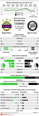 Sk rapid wien vs sturm graz tor schwab. Rapid Wien Vs Sturm Graz Tipp Prognose Quoten 22 01 Infografik