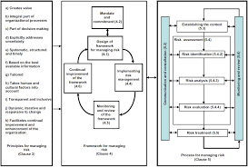 Active Agenda Risk Management Principles And Guidelines Risk Management Management Risk