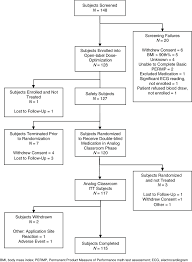 Subject Disposition Flow Chart Download Scientific Diagram