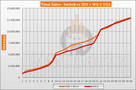 Switch Vs 3ds And Wii U In The Us Vgchartz Gap Charts