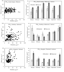 How will living costs compare in malaysia? Comparison Of Modeled And Observed 24 H Pm 10 In Kuala Lumpur Malaysia Download Scientific Diagram