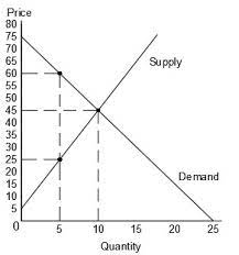 Figure 3.8 a surplus in the market for coffee at a price of $8, the quantity supplied is 35 million pounds of coffee per month and the quantity demanded is 15 million pounds per month; At The Equilibrium Price The Total Surplus Is A 250 B 125 C 700 D 350 E 150 Study Com