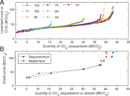 It is one method of reducing the amount of carbon dioxide in the atmosphere with the goal of reducing global climate change. Near Term Deployment Of Carbon Capture And Sequestration From Biorefineries In The United States Pnas