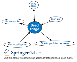 Use square brackets to link a word. Seed Stage Definition Gabler Wirtschaftslexikon