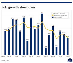 heres where the jobs are for august 2019 in one chart