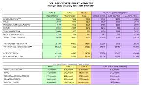 Veterinary School Debt A Close Look At What We Face