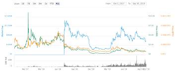 tezos xtz price prediction for 2019 2020 and 2025