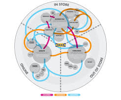 Ikea Customer Journey Map A Non Linear Version That Allows The Overlay Of Journeys Acros Customer Journey Mapping Customer Experience Mapping Journey Mapping