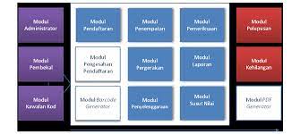 Get the most popular abbreviation for sistem pemantauan pengurusan aset updated in 2021. E Setor Giatmara Sistem Pemantauan Pengurusan Stor Sppa My Aset