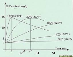 Thc Cbd Decarboxylation For Extractions 420 Magazine