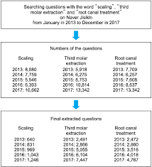 Flow Chart Of Extracting The Data In Naver Knowledge