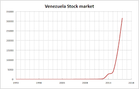 venezuela stock market inflation adjusted prices