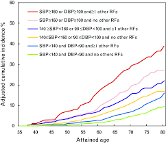 ten year risk and lifetime risk of stroke all types for